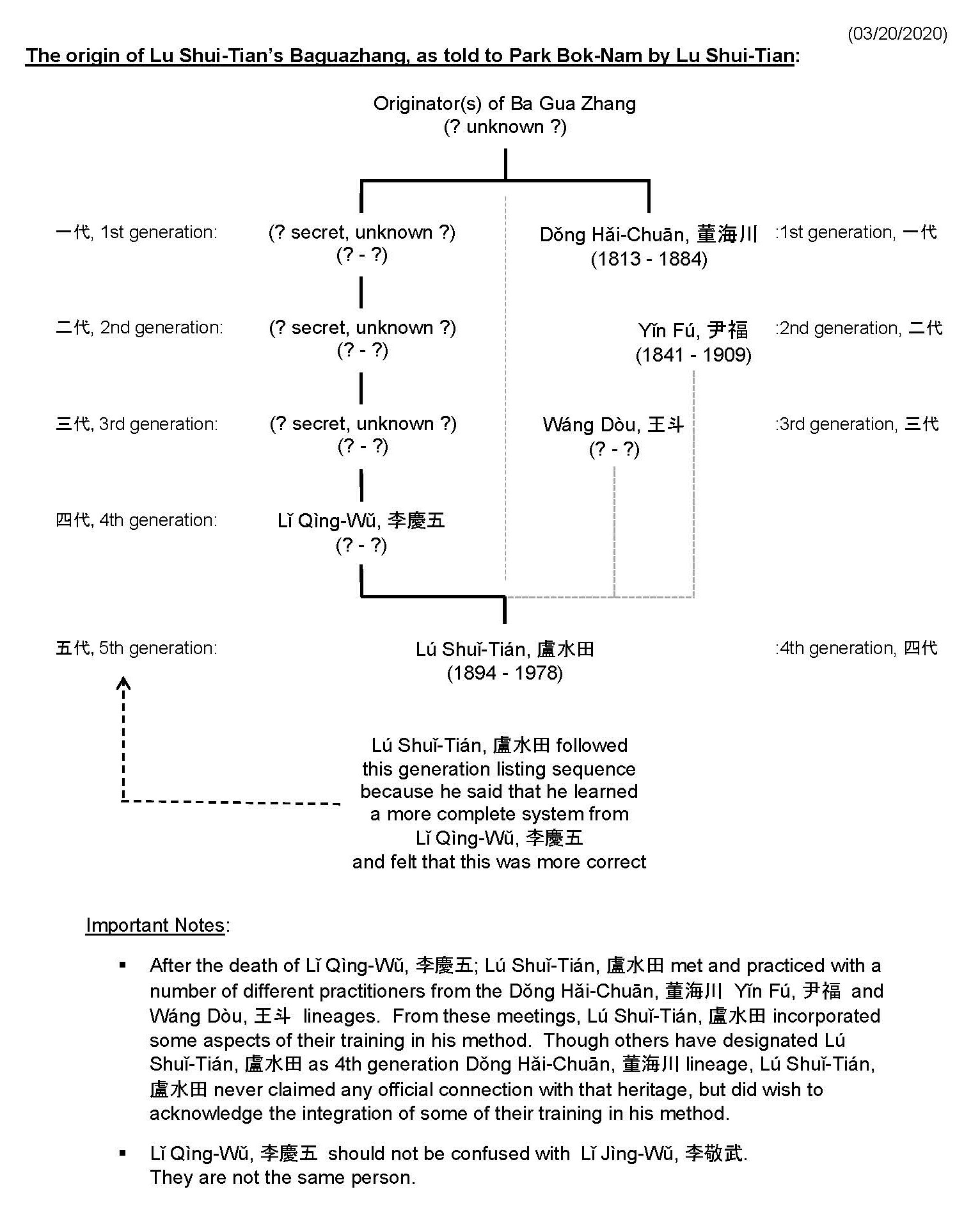 Lu Shui-Tian's Bagua Origin