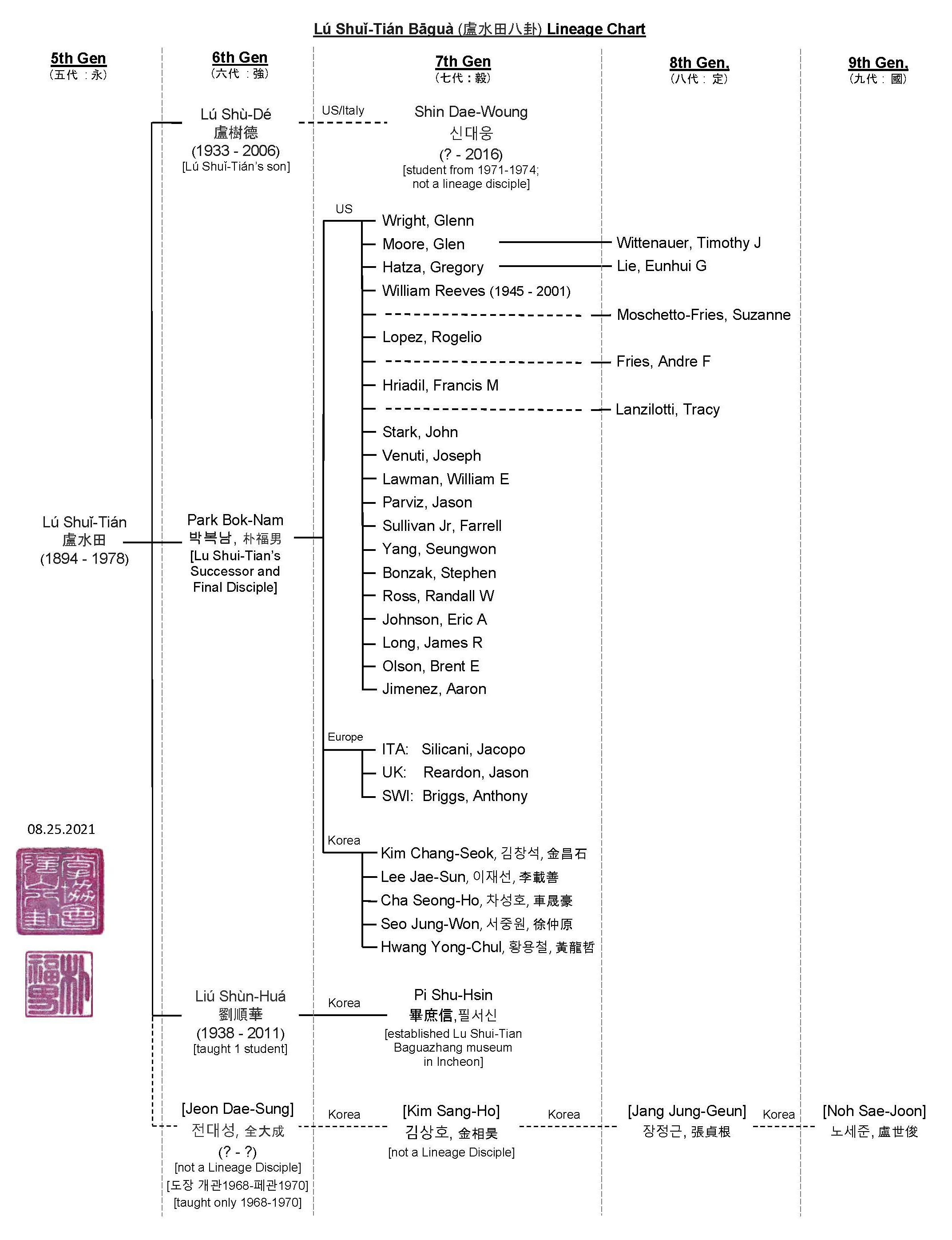 Lu Shui-Tian Lineage Chart Final