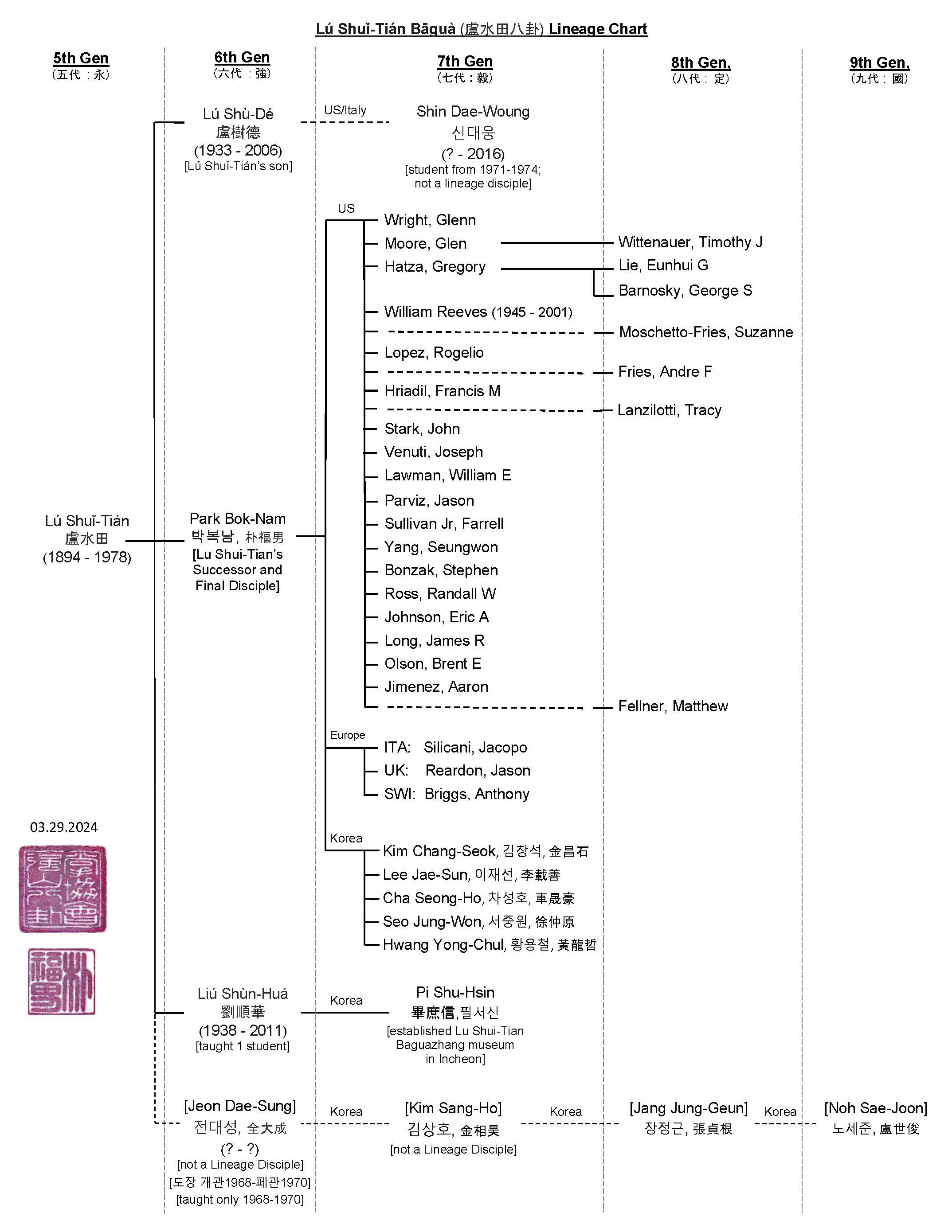 Lu Shui-Tian Lineage Chart Final