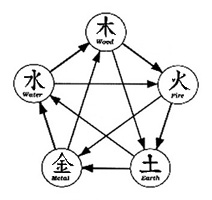 Wu Xing Symbol